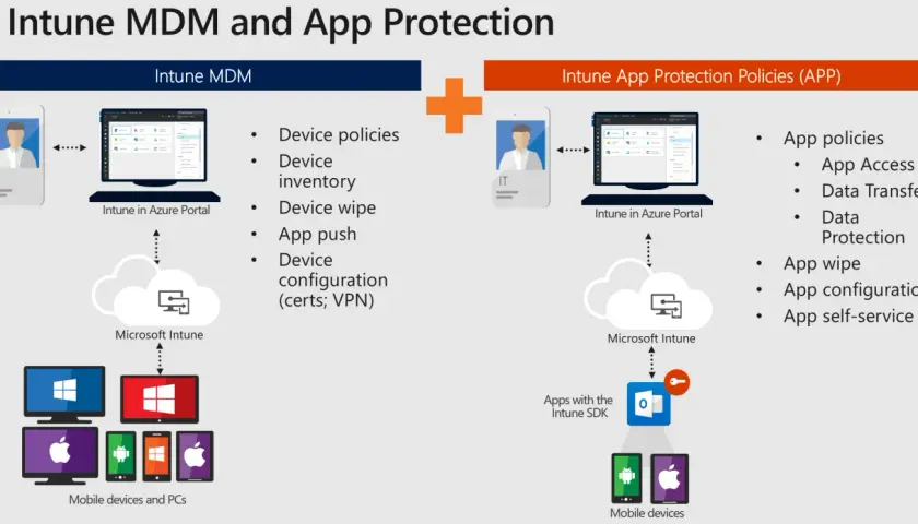 Schéma comparant Intune MDM et les politiques de protection d'application (APP) via Azure Intune. Il montre la gestion des appareils et des applications.