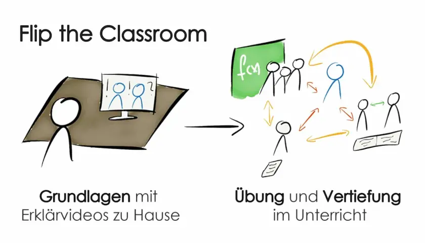 Das Konzept "Flip the Classroom": Lernende schauen Erklärvideos zu Hause, üben und vertiefen den Stoff im Unterricht mit Interaktion.