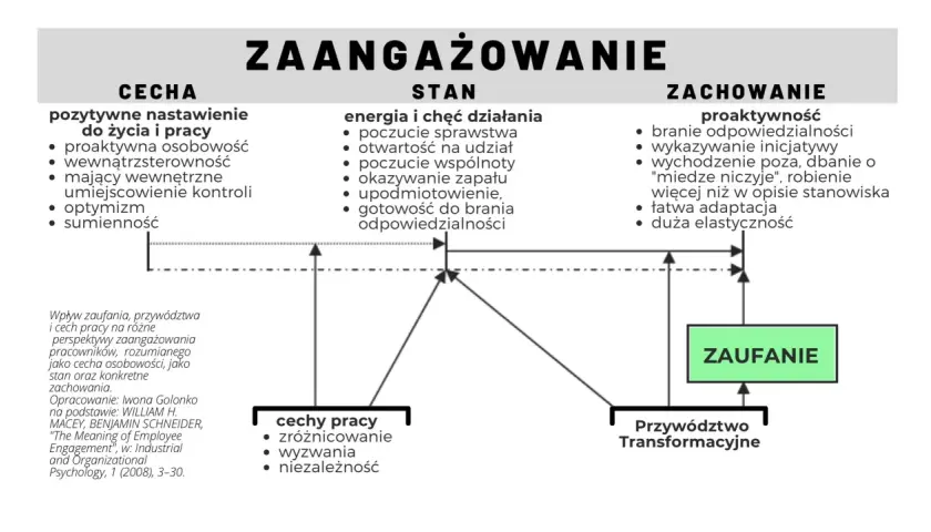 Diagram przedstawia zaangażowanie jako cechę, stan i zachowanie. Kluczowe są tu zaufanie i przywództwo transformacyjne.