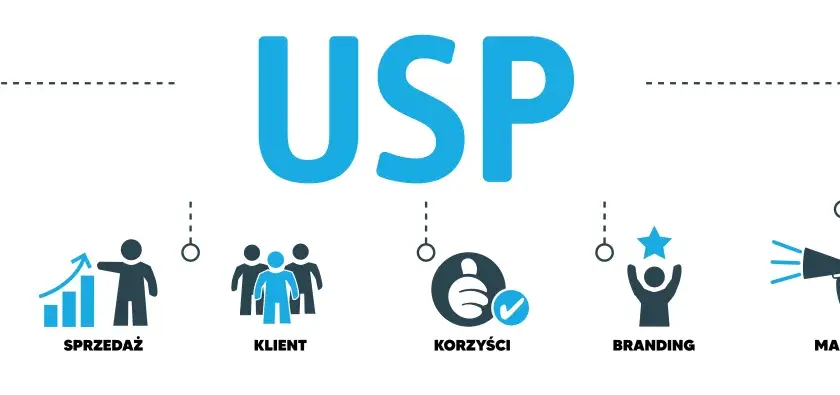 Grafika przedstawia USP produktu: wyjatkowosc, sprzedaz, klient, korzysci, branding i marketing.