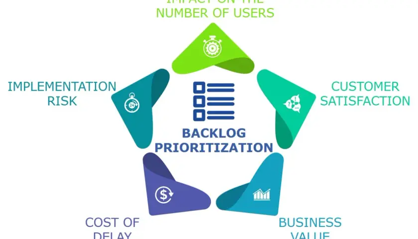 Diagram shows factors for backlog prioritization: impact on users, customer satisfaction, business value, cost of delay, and implementation risk.