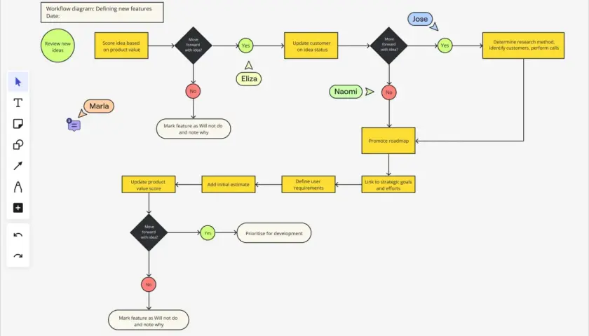 Workflow-Diagramm zur Ideenbewertung. Eine Illustration zeichnen, um den Prozess zu visualisieren.