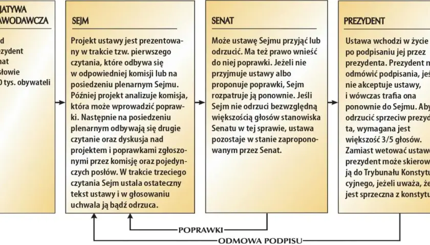 Senat czym się zajmuje? Odkryj jego kluczowe kompetencje i rolę