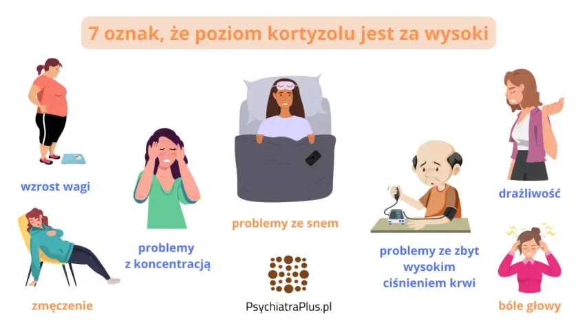 Nadmierny **kortyzol co to** za problem? Objawy: przyrost wagi, problemy z koncentracją, zmęczenie, bezsenność, drażliwość, bóle głowy i wysokie ciśnienie.