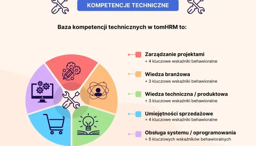 Grafika przedstawia bazę kompetencji technicznych w tomHRM, obejmującą zarządzanie projektami, wiedzę branżową, techniczną, umiejętności sprzedażowe i obsługę systemów.