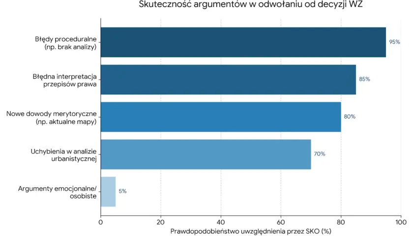 Wykres słupkowy pokazuje, że błędy proceduralne (95%) i błędna interpretacja przepisów (85%) są najskuteczniejszymi argumentami przy zmianie warunków zabudowy.