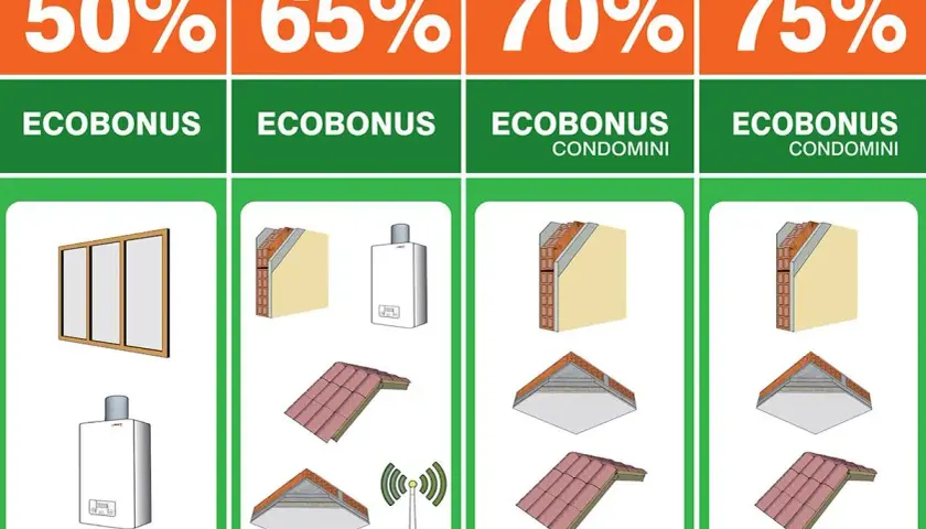 Infografica sui massimali Superbonus: 50% per infissi e caldaie, 65% per ecobonus, 70-75% per ecobonus condomini con isolamento e tetto.