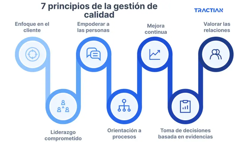 Diagrama de los 7 principios de la gestión de calidad: enfoque en el cliente, empoderar personas, mejora continua, valorar relaciones, liderazgo, orientación a procesos y toma de decisiones basada en evidencias.
