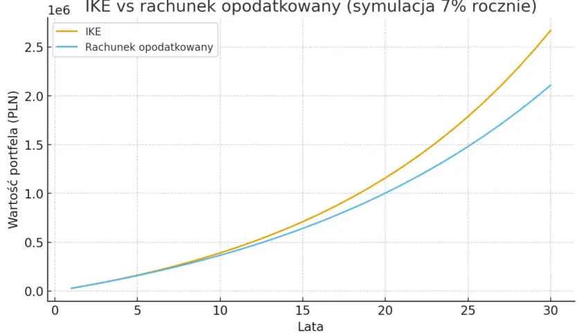 Wykres porównuje IKE i rachunek opodatkowany, pokazując wzrost wartości portfela do 2026 roku.
