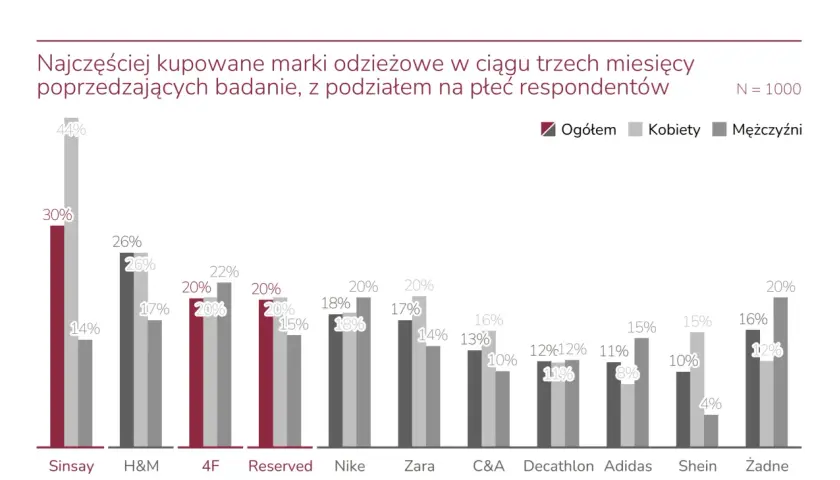 Wykres słupkowy pokazuje najczęściej kupowane marki odzieżowe. Wśród nich są marki premium, takie jak Adidas i Nike, a także popularne sieciówki.