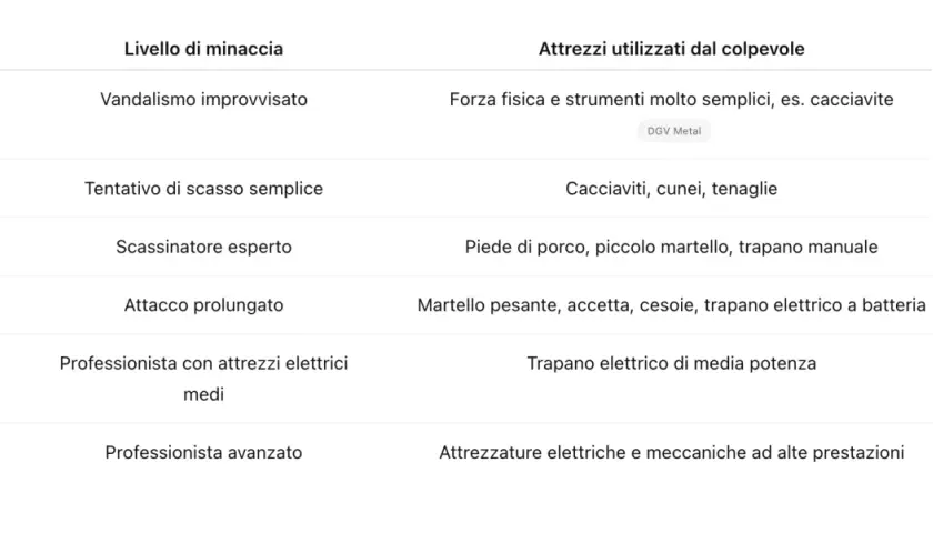 Tabella che illustra le classi di resistenza antieffrazione, dal vandalismo improvvisato (RC1) all'attacco di professionisti avanzati con attrezzature potenti (RC6).