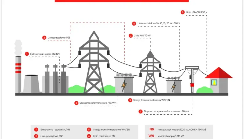 Schemat przedstawia proces przesyłu energii elektrycznej od elektrowni do odbiorcy, pokazując linie wysokiego i niskiego napięcia oraz stacje transformatorowe.