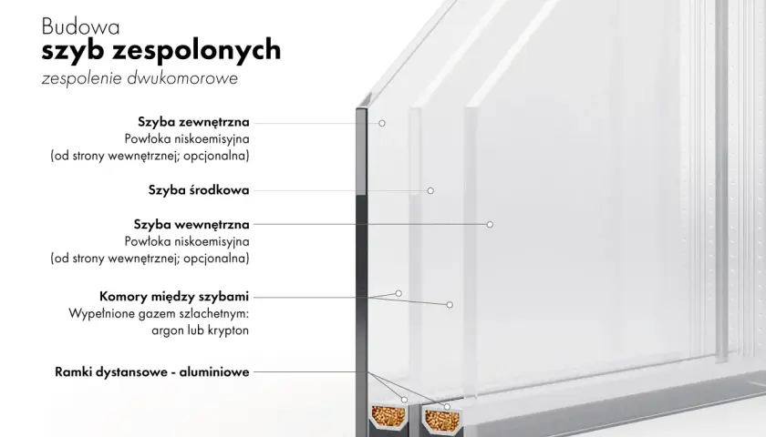 Budowa szyby dwukomorowej: szyby, powłoki niskoemisyjne, komory z gazem szlachetnym (argon/krypton) - ile wytrzymuje gaz w oknach?
