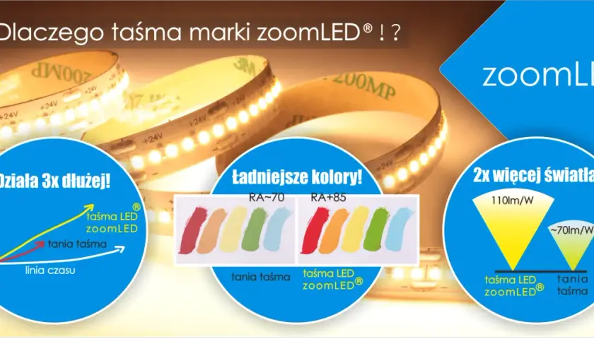Porównanie rodzajów taśm LED: zoomLED działa 3x dłużej, ma lepsze kolory (RA+85 vs RA~70) i daje 2x więcej światła (110lm/W vs ~70lm/W).