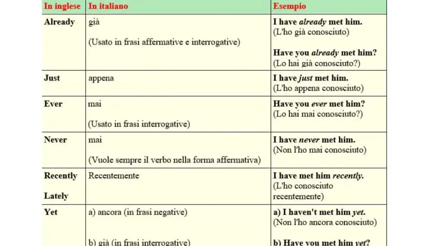 Tabella con esempi di present perfect passivo in inglese e italiano, con avverbi come "already", "just", "ever", "never", "recently", "lately", "yet".
