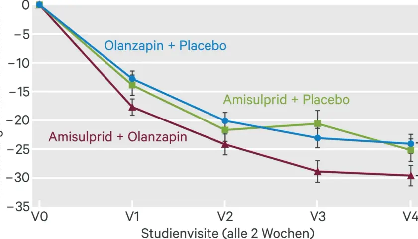 Verlauf der PANSS-Gesamtveränderung. Amisulprid + Olanzapin zeigt die stärkste Reduktion.