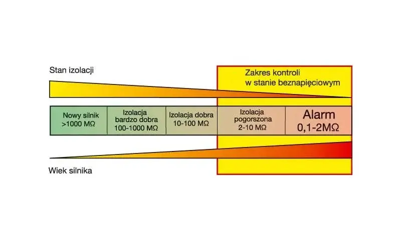 Jakie wartości rezystancji izolacji są kluczowe dla bezpieczeństwa elektrycznego?