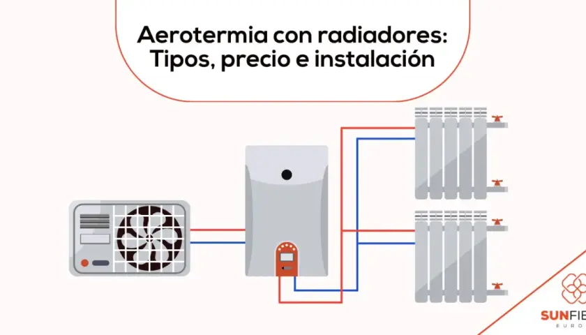 Diagrama de aerotermia con radiadores, mostrando unidad exterior, caldera y dos radiadores conectados por tuberías rojas y azules.
