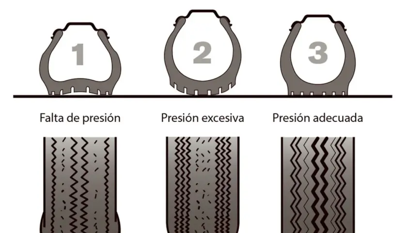 Ilustración muestra el desgaste de neumáticos con falta de presión (1), presión excesiva (2) y presión adecuada (3). Saber a qué presión tienen que estar las ruedas del coche es clave.