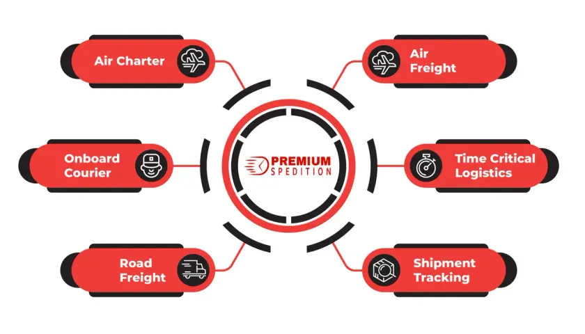 Diagramm zeigt Dienstleistungen wie Air Charter, Air Freight, Time Critical Logistics, Shipment Tracking, Road Freight und Onboard Courier. Mit lieferavis sendungsverfolgung behalten Sie alles im Blick.