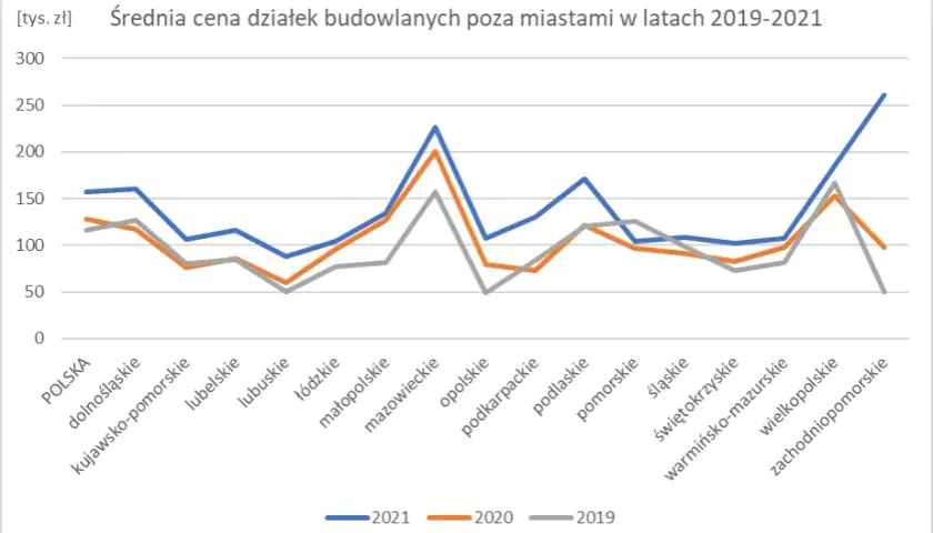 Ile kosztuje m kwadratowy działki budowlanej w Polsce? Sprawdź ceny!