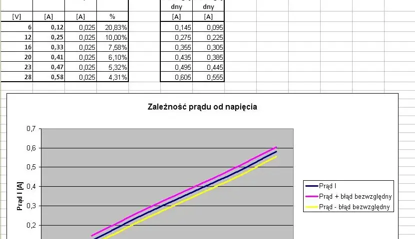 Jak zrobić wykres zależności w Excelu - uniknij najczęstszych błędów