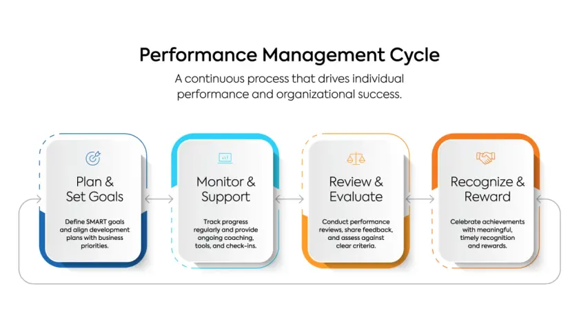 The performance management system cycle: Plan & Set Goals, Monitor & Support, Review & Evaluate, and Recognize & Reward.