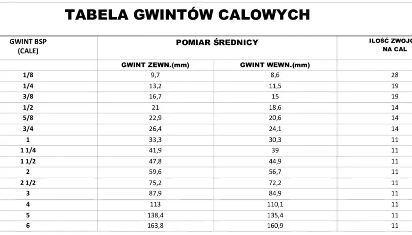 Tabela gwintów calowych: dla gwintu 1/2 cala otwór wewnętrzny ma 18,6 mm, a zewnętrzny 21 mm.