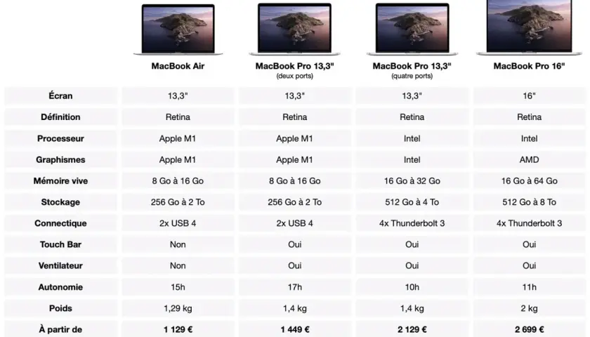 Tableau comparatif des MacBook Air et Pro, certains modèles utilisent le processeur Apple Silicon Mac.