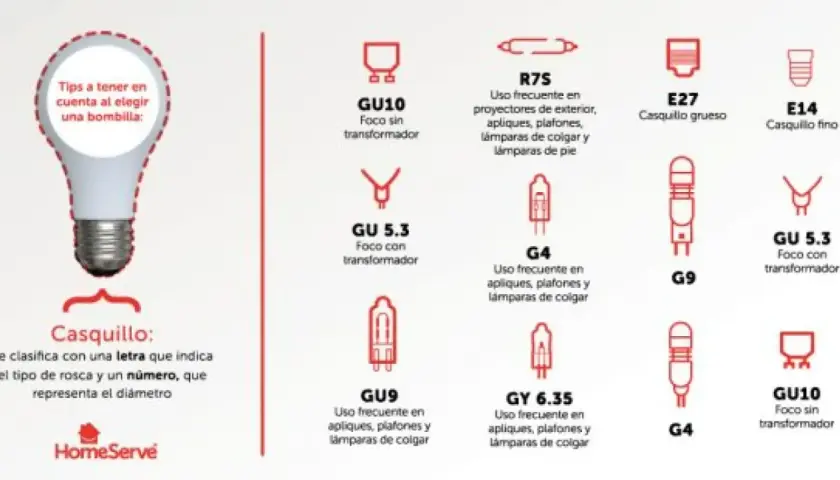 Guía visual de casquillos de bombillas: GU10, GU 5.3, R7S, E27, E14, G4, GU9, GY 6.35, G9. Conoce el tamaño bombillas para elegir la correcta.