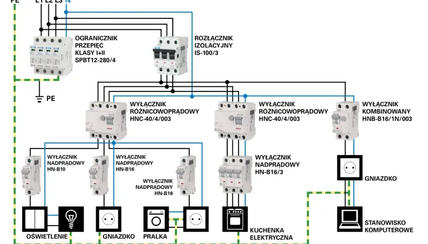 Schemat instalacji elektrycznej w domu: ogranicznik przepięć, rozłącznik izolacyjny, wyłączniki różnicowoprądowe i nadprądowe, gniazdka, oświetlenie, pralka, kuchenka, komputer.