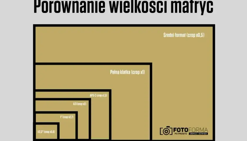 Porównanie wielkości matryc: od średniego formatu, przez pełną klatkę, po mniejsze APS-C, 4/3 i 1".