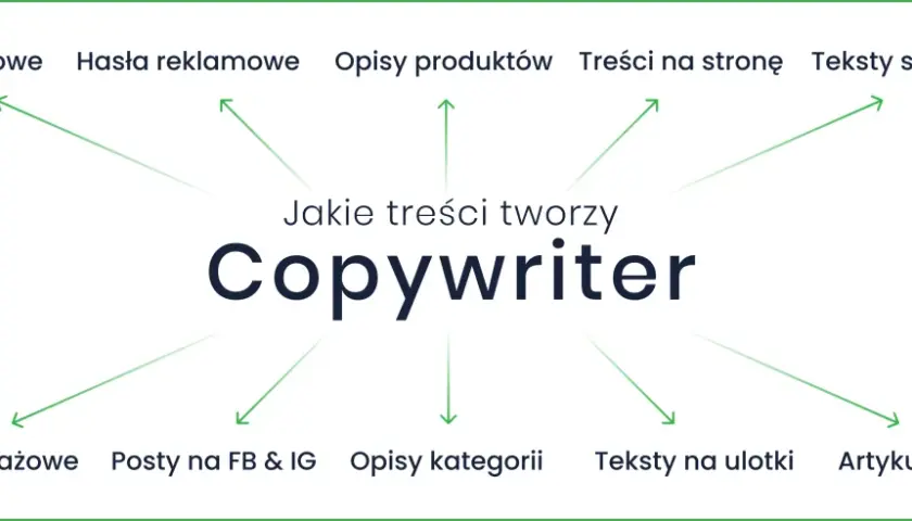 Copywriter tworzy artykuły, hasła, opisy produktów, teksty na stronę, sponsorowane, sprzedażowe, posty na FB/IG, ulotki i eksperckie.