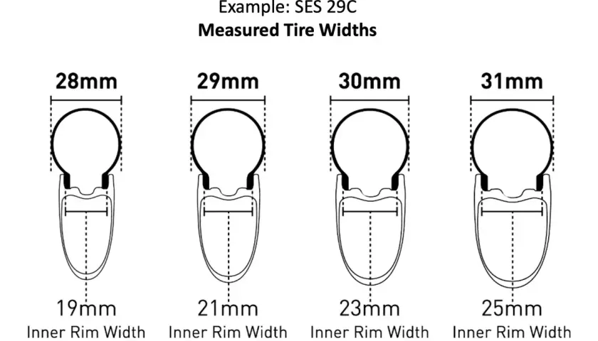 Diagram showing how different tire widths (28-31mm) fit on rims with varying inner rim width (19-25mm).