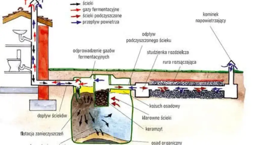 Schemat pokazuje, jak działa przydomowa oczyszczalnia ścieków: dopływ, sedymentacja, fermentacja, rozsączanie i odprowadzenie oczyszczonej wody.