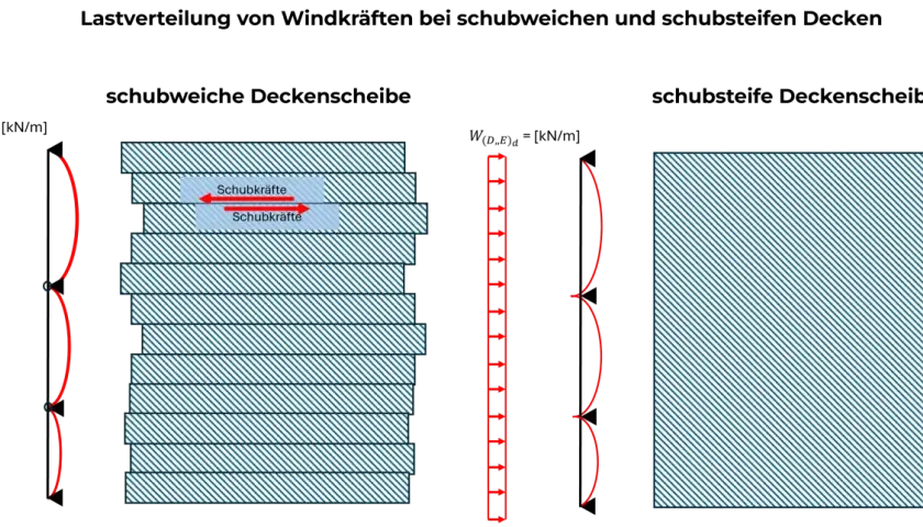 Scheibenwirkung Decke: Schichtweise Belastung erzeugt Schubkräfte, die sich auf die gesamte Decke verteilen.