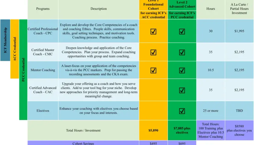 ICF ACC renewal chart detailing programs like CPC, CMC, and Mentor Coaching, with costs and hours for credentialing.