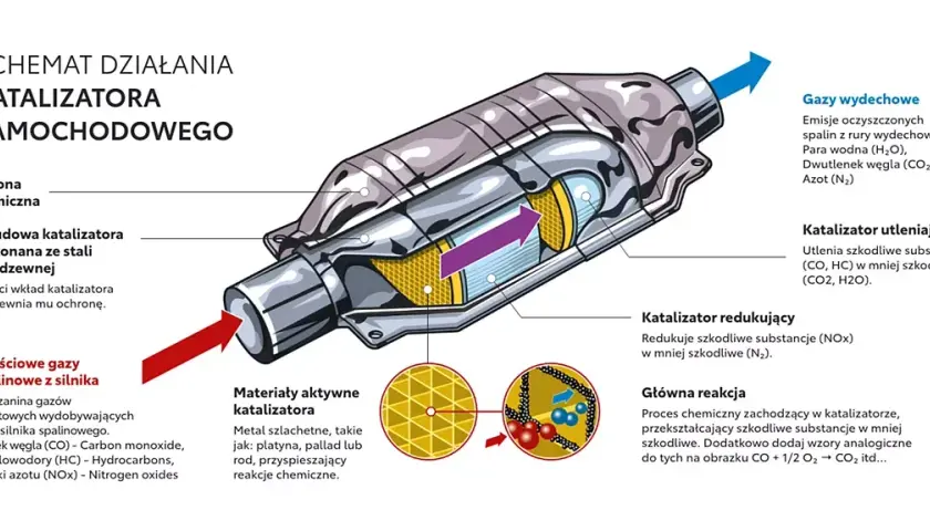 Czy diesel ma katalizator? Oto co musisz wiedzieć o jego roli