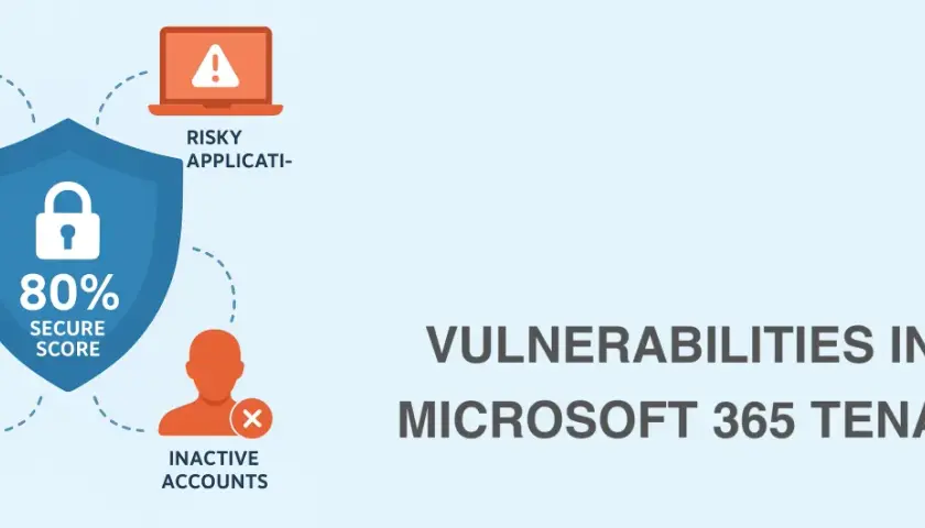 Un bouclier bleu affiche "80% SECURE SCORE", entouré de risques : failles MFA, applications risquées, exfiltration et comptes inactifs.