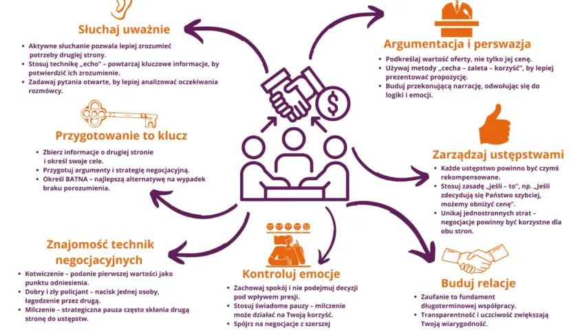 Klucz do sukcesu w negocjacjach ceny mieszkania: słuchaj, przygotuj się, argumentuj, kontroluj emocje, zarządzaj ustępstwami i buduj relacje.