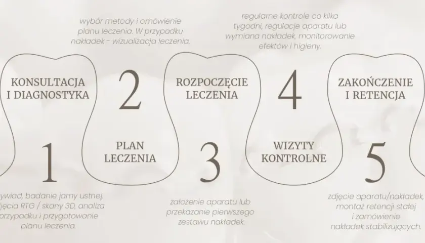 Pięć etapów planu leczenia ortodontycznego: konsultacja, rozpoczęcie leczenia, wizyty kontrolne, zakończenie i retencja.