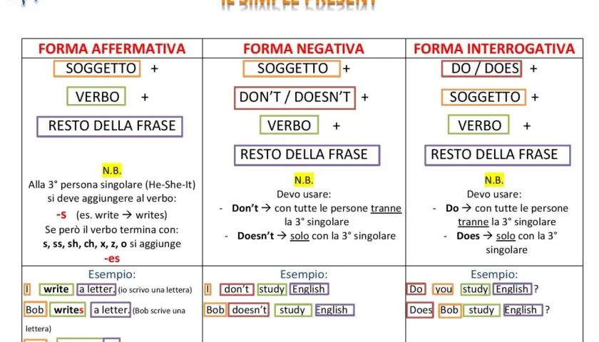 Schema sul present simple: forma affermativa, negativa e interrogativa. Esempi chiari per capire come si usa il present simple.