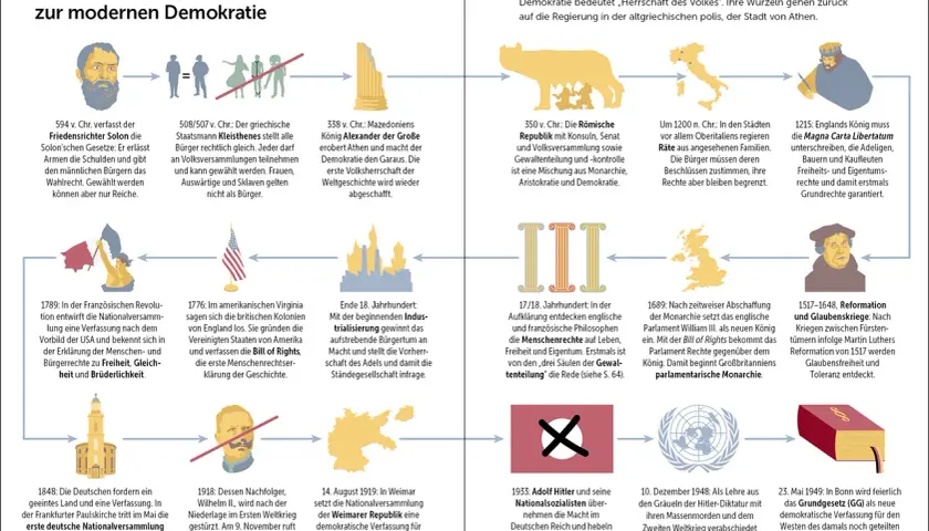 Der deutsche Staat: Von der antiken Polis zur modernen Demokratie. Die Grafik zeigt die Entwicklung von Staatsformen und Rechten von der Antike bis zur Bundesrepublik.