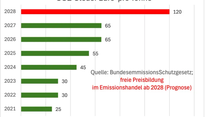 Balkendiagramm zeigt CO2-Steuer in Euro pro Tonne von 2021 bis 2028.
