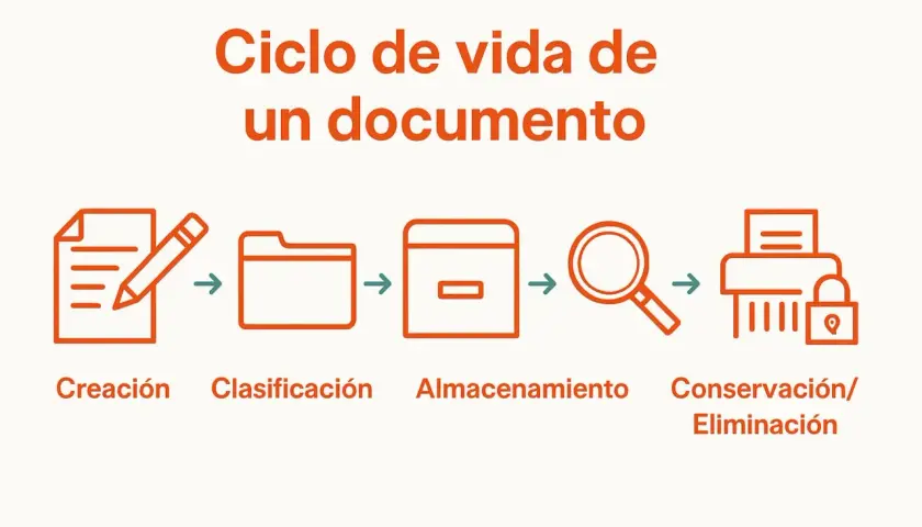 Ciclo de vida de un documento: creación, clasificación, almacenamiento, búsqueda y conservación/eliminación. Los metadatos son clave en cada etapa.