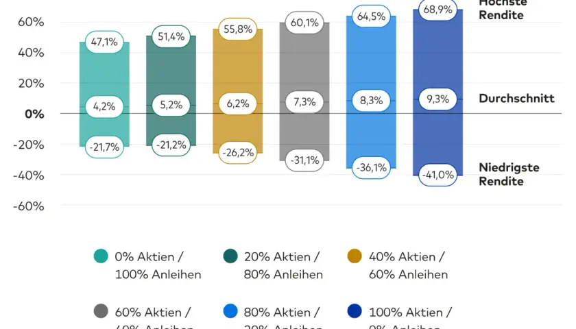 Jahresrenditen verschiedener Aktien/Anleihen-Mischungen. Die a1t8fv dividende zeigt, dass höhere Aktienanteile tendenziell höhere Renditen, aber auch höhere Risiken bedeuten.