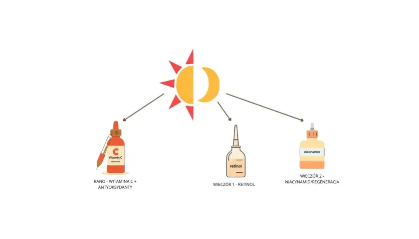 Schemat pielęgnacji: rano witamina C, wieczorem retinol lub niacynamid. Unikaj łączenia witaminy C z retinolem w tej samej rutynie.