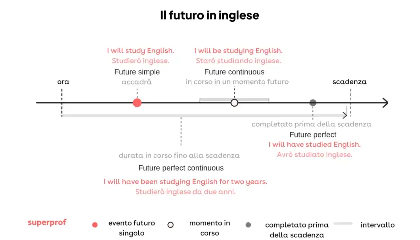 Timeline che illustra i tempi futuri in inglese. Il future perfect continuous mostra un'azione che durerà fino a un certo punto nel futuro.