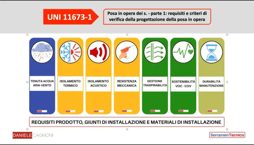 Scheda UNI 11673-1: requisiti per la posa in opera di serramenti. Valuta tenuta acqua, isolamento termico/acustico, resistenza meccanica, traspirabilità, sostenibilità e durabilità.