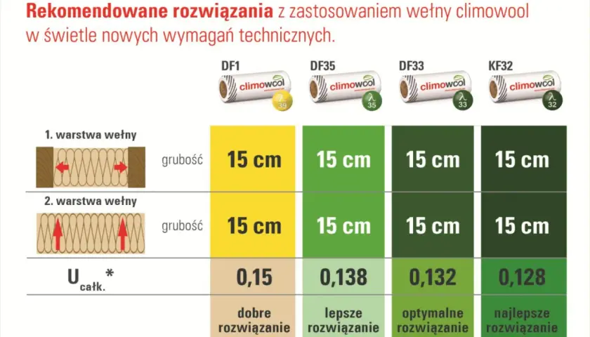 Jaka grubość wełny na strop? WT 2021 i realne oszczędności.